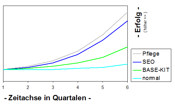 Il successo di un sito dipende principalmente dalla SEO (search engine optimization) da, ma anche il sito deve soddisfare gli standard dei motori di ricerca di oggi.